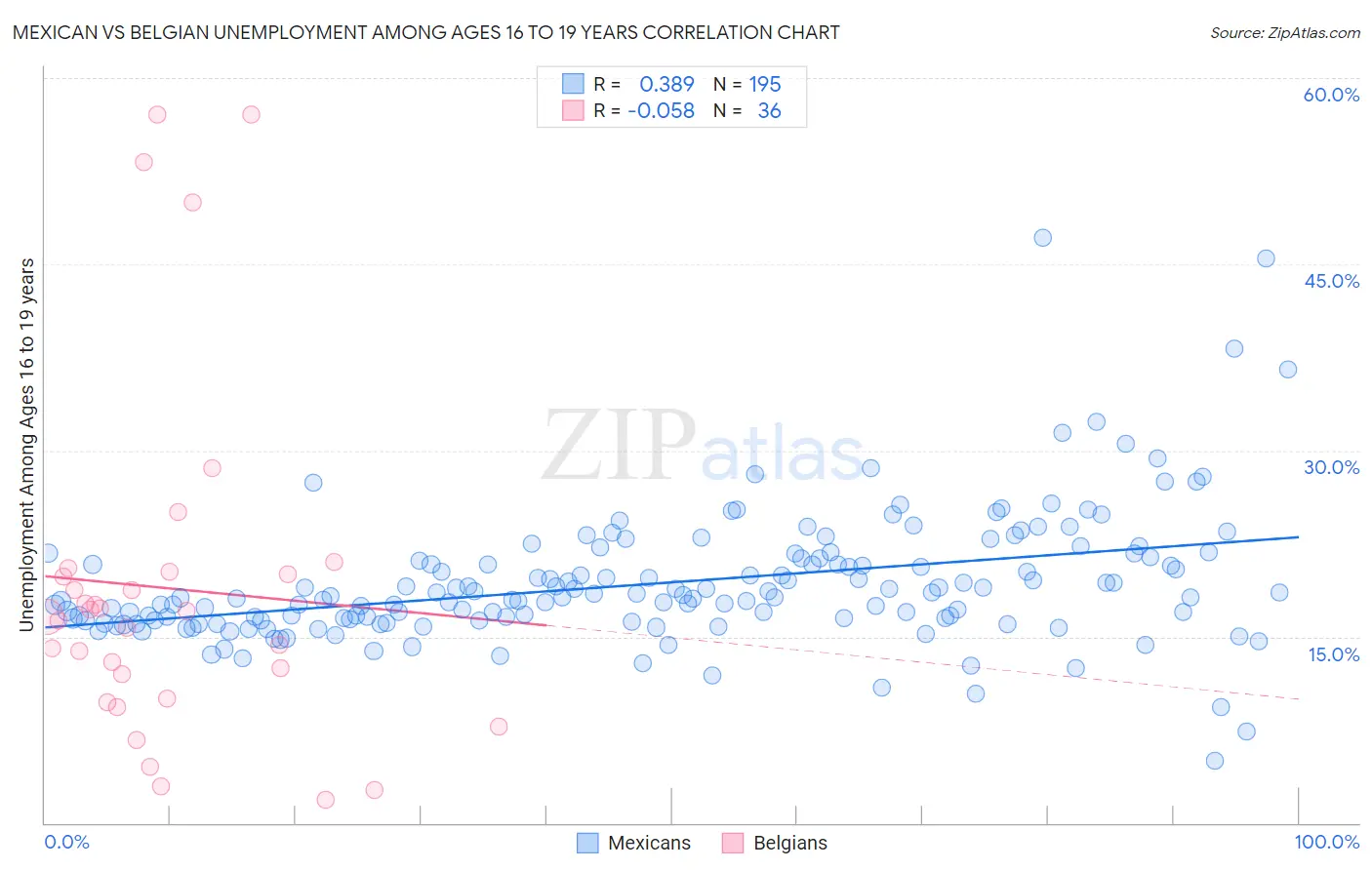 Mexican vs Belgian Unemployment Among Ages 16 to 19 years