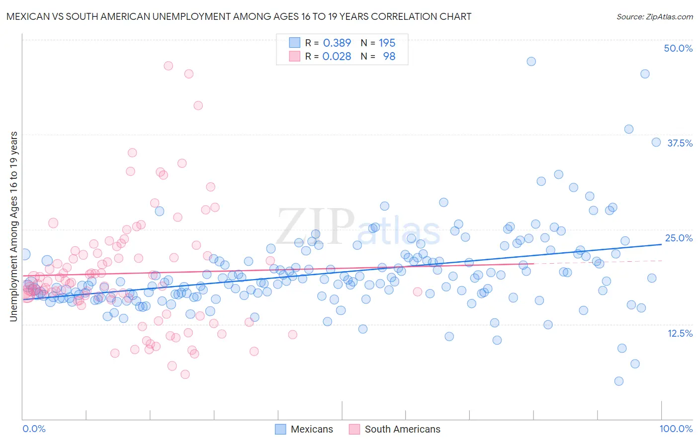 Mexican vs South American Unemployment Among Ages 16 to 19 years