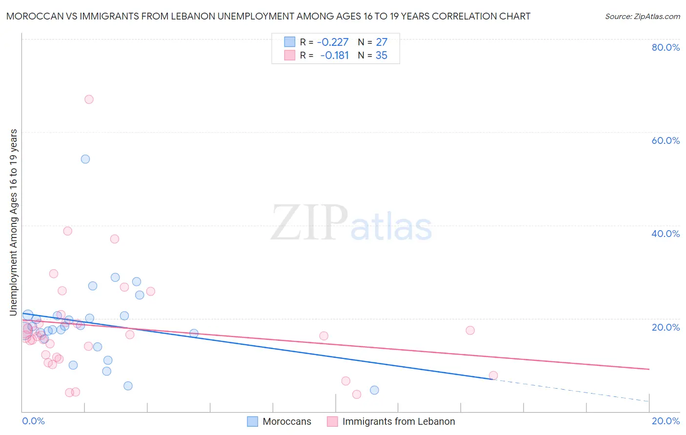 Moroccan vs Immigrants from Lebanon Unemployment Among Ages 16 to 19 years