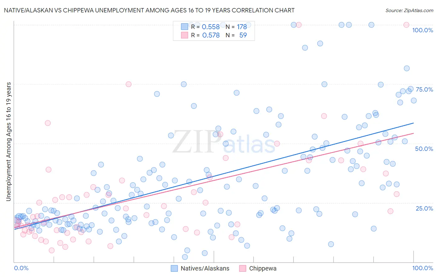 Native/Alaskan vs Chippewa Unemployment Among Ages 16 to 19 years