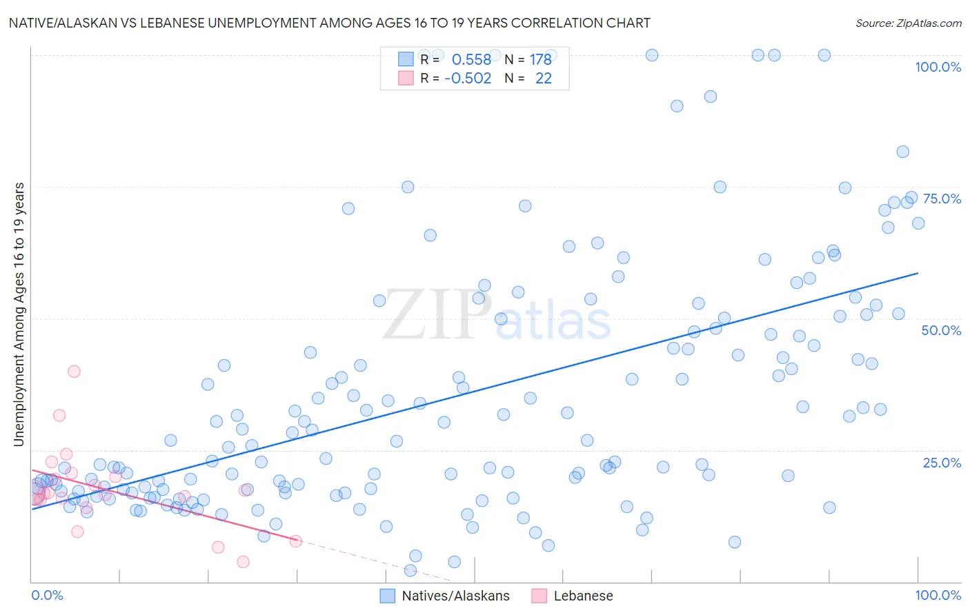 Native/Alaskan vs Lebanese Unemployment Among Ages 16 to 19 years