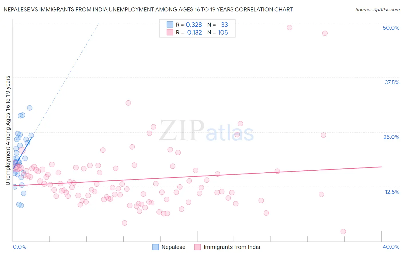 Nepalese vs Immigrants from India Unemployment Among Ages 16 to 19 years