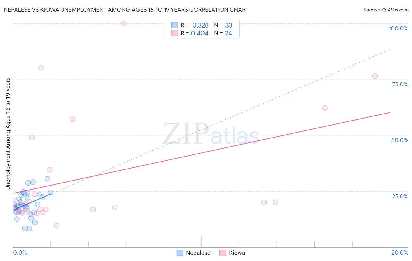 Nepalese vs Kiowa Unemployment Among Ages 16 to 19 years