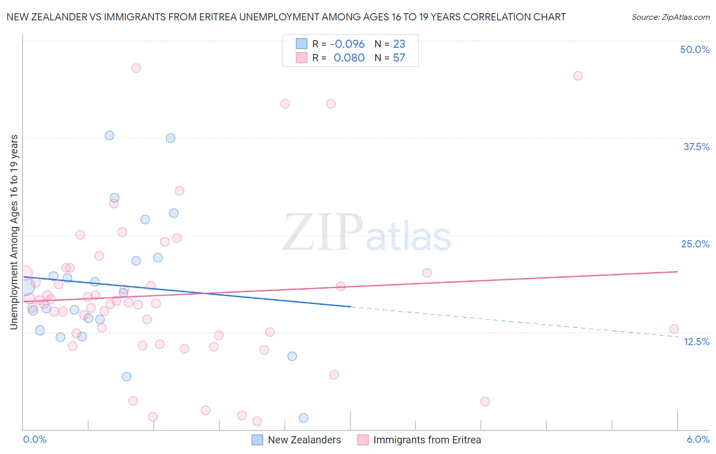 New Zealander vs Immigrants from Eritrea Unemployment Among Ages 16 to 19 years