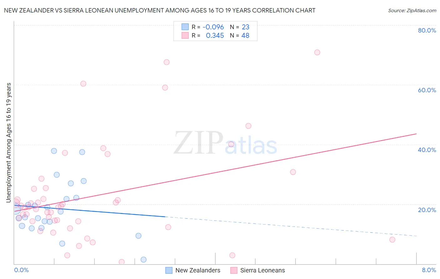 New Zealander vs Sierra Leonean Unemployment Among Ages 16 to 19 years