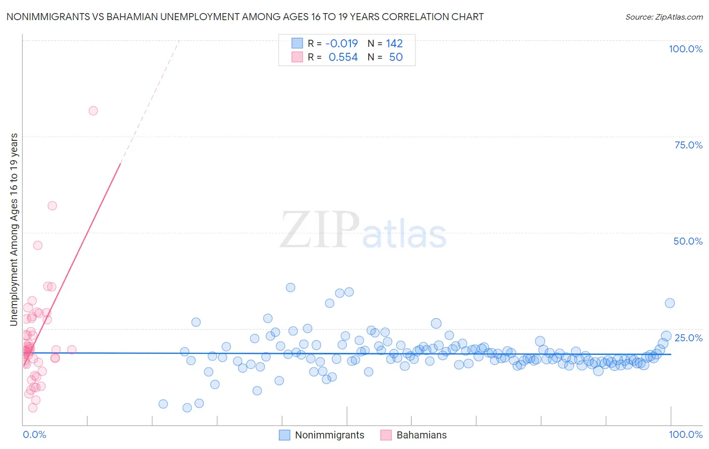 Nonimmigrants vs Bahamian Unemployment Among Ages 16 to 19 years