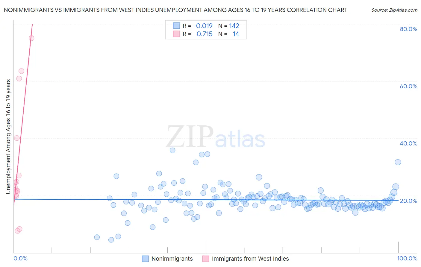 Nonimmigrants vs Immigrants from West Indies Unemployment Among Ages 16 to 19 years