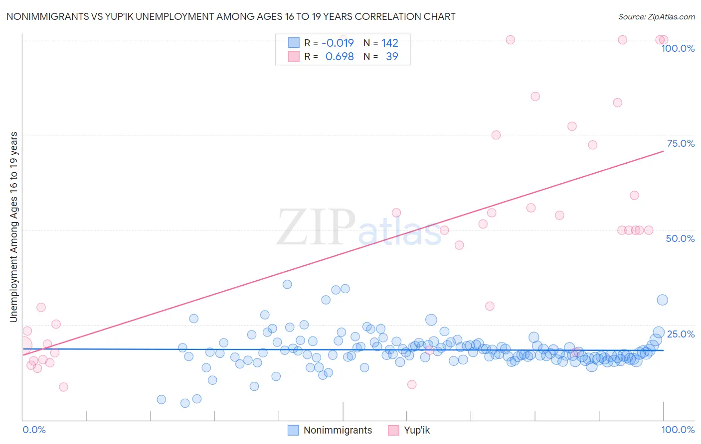 Nonimmigrants vs Yup'ik Unemployment Among Ages 16 to 19 years