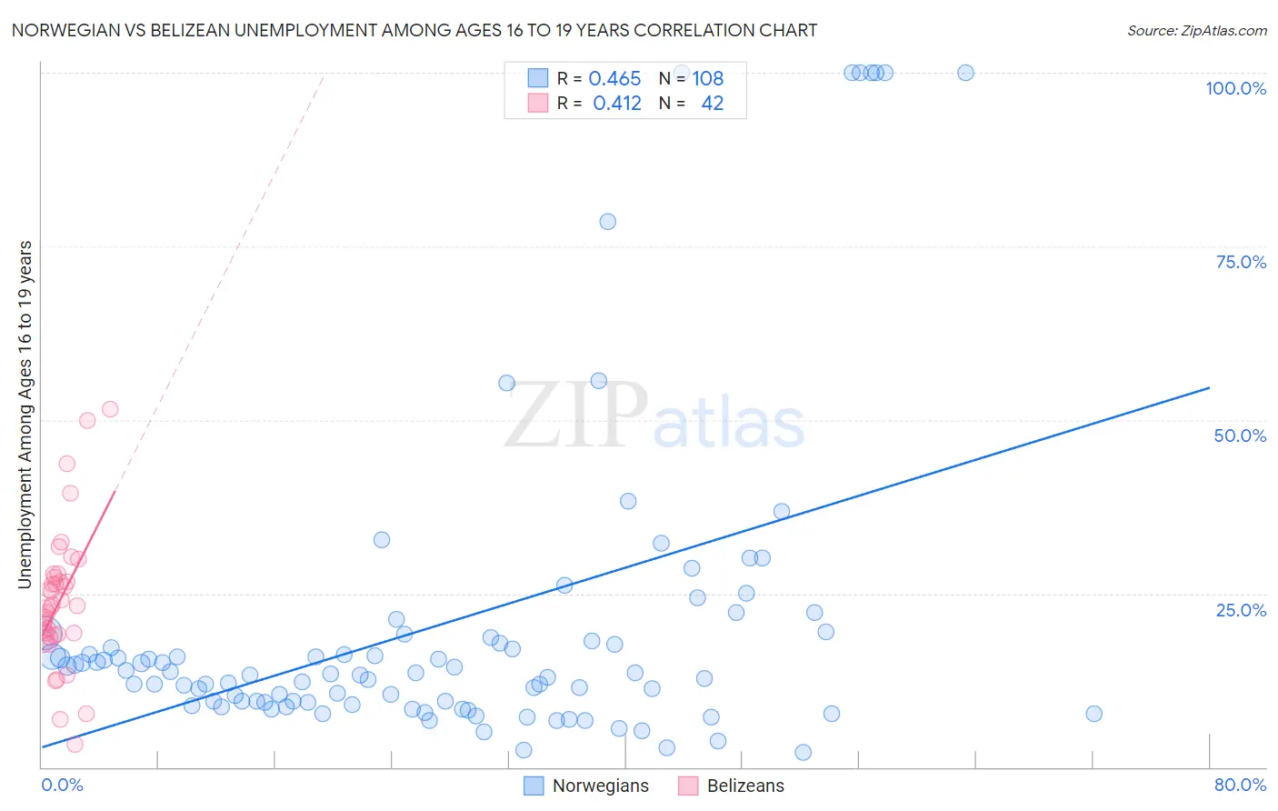 Norwegian vs Belizean Unemployment Among Ages 16 to 19 years