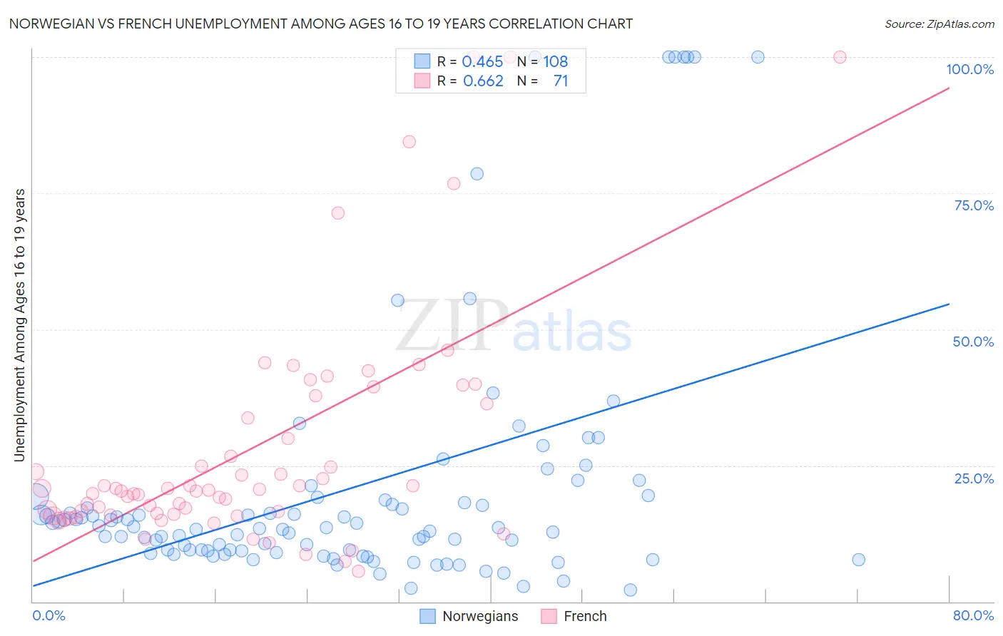 Norwegian vs French Unemployment Among Ages 16 to 19 years