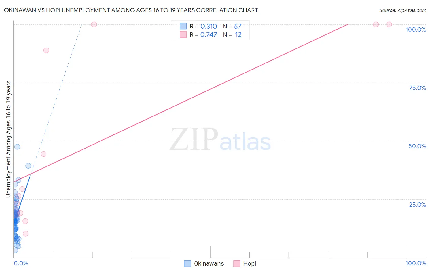 Okinawan vs Hopi Unemployment Among Ages 16 to 19 years