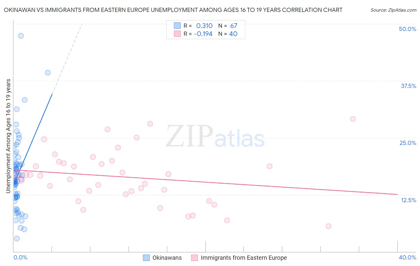 Okinawan vs Immigrants from Eastern Europe Unemployment Among Ages 16 to 19 years