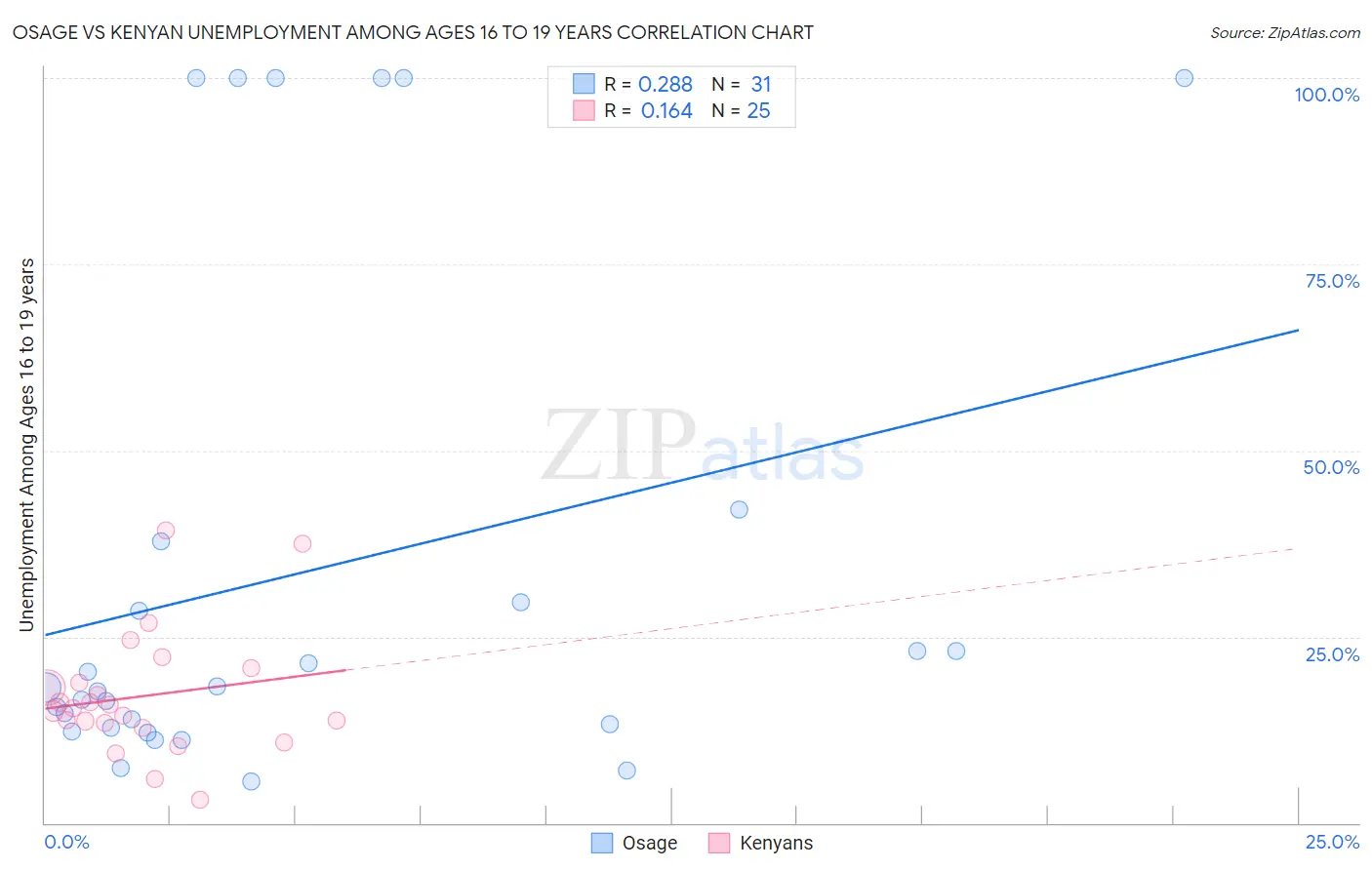 Osage vs Kenyan Unemployment Among Ages 16 to 19 years