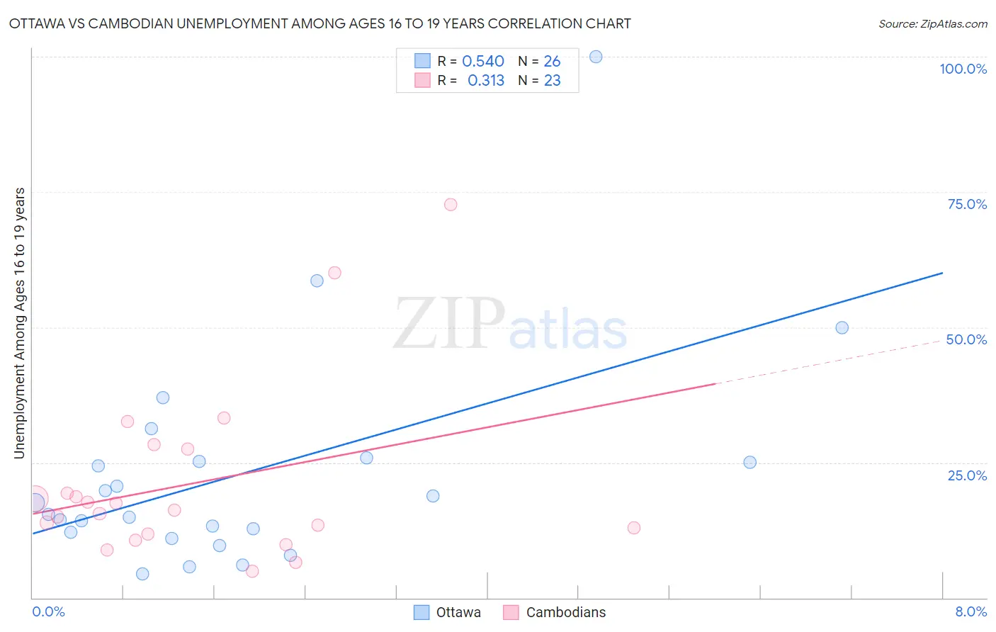 Ottawa vs Cambodian Unemployment Among Ages 16 to 19 years