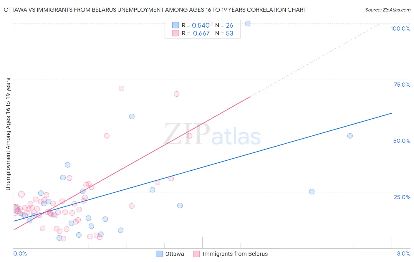 Ottawa vs Immigrants from Belarus Unemployment Among Ages 16 to 19 years