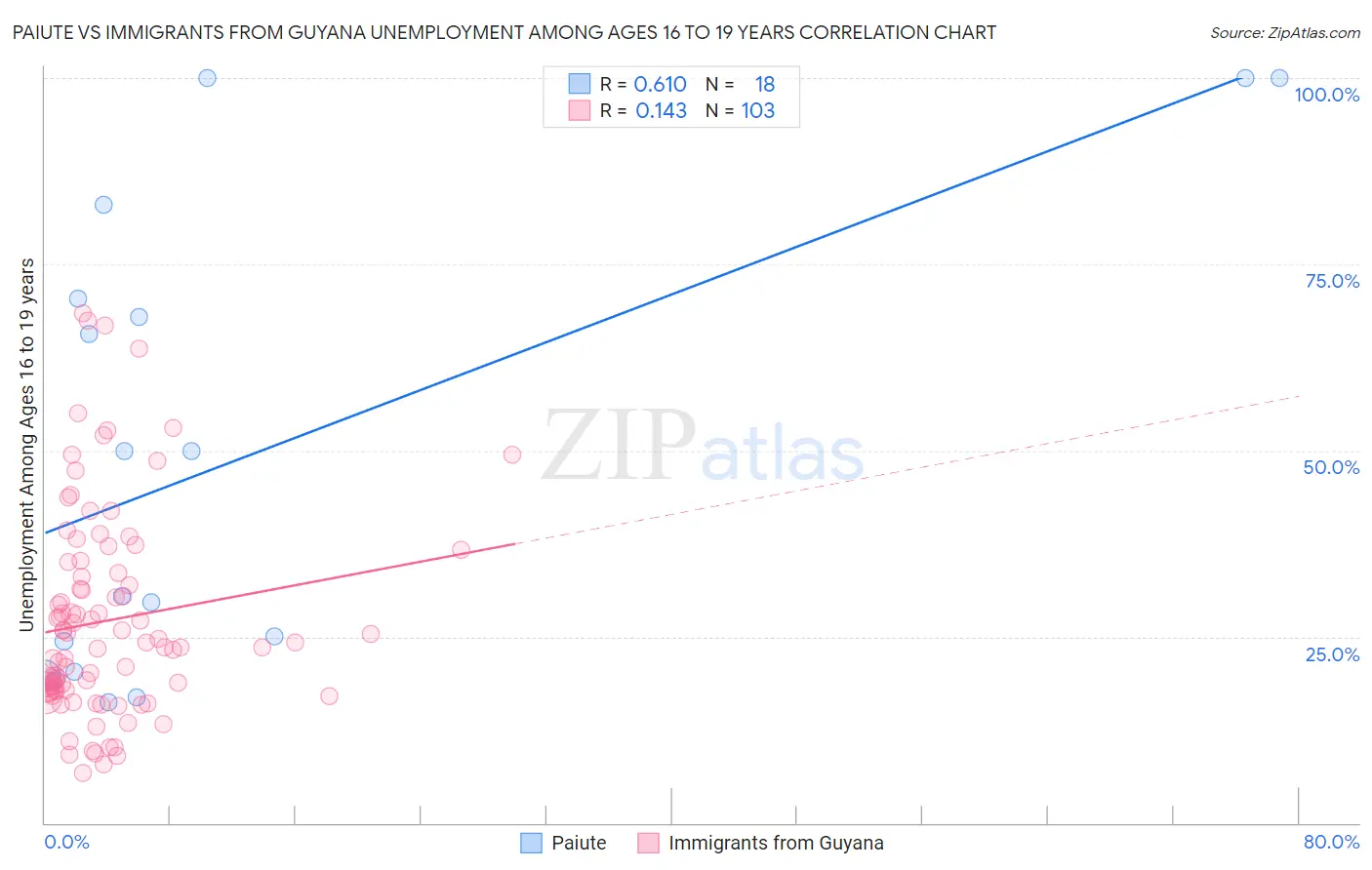 Paiute vs Immigrants from Guyana Unemployment Among Ages 16 to 19 years