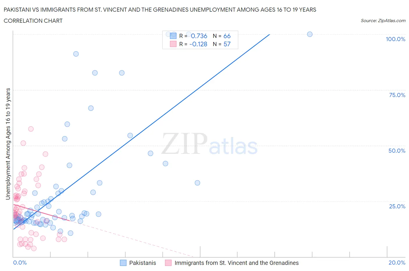 Pakistani vs Immigrants from St. Vincent and the Grenadines Unemployment Among Ages 16 to 19 years