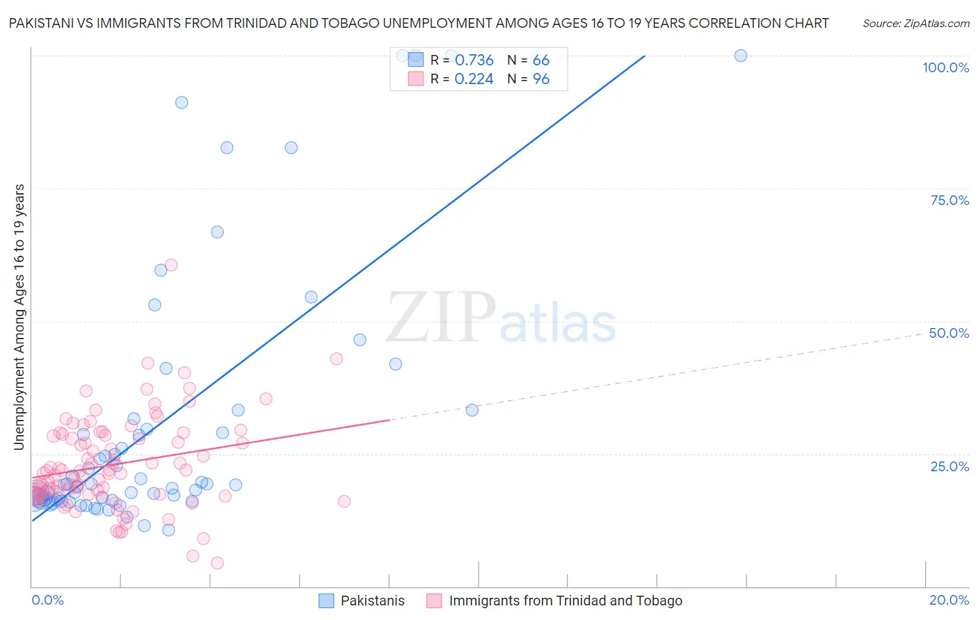 Pakistani vs Immigrants from Trinidad and Tobago Unemployment Among Ages 16 to 19 years