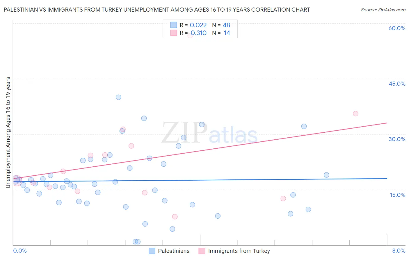 Palestinian vs Immigrants from Turkey Unemployment Among Ages 16 to 19 years