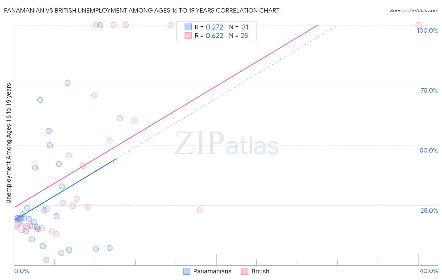 Panamanian vs British Unemployment Among Ages 16 to 19 years