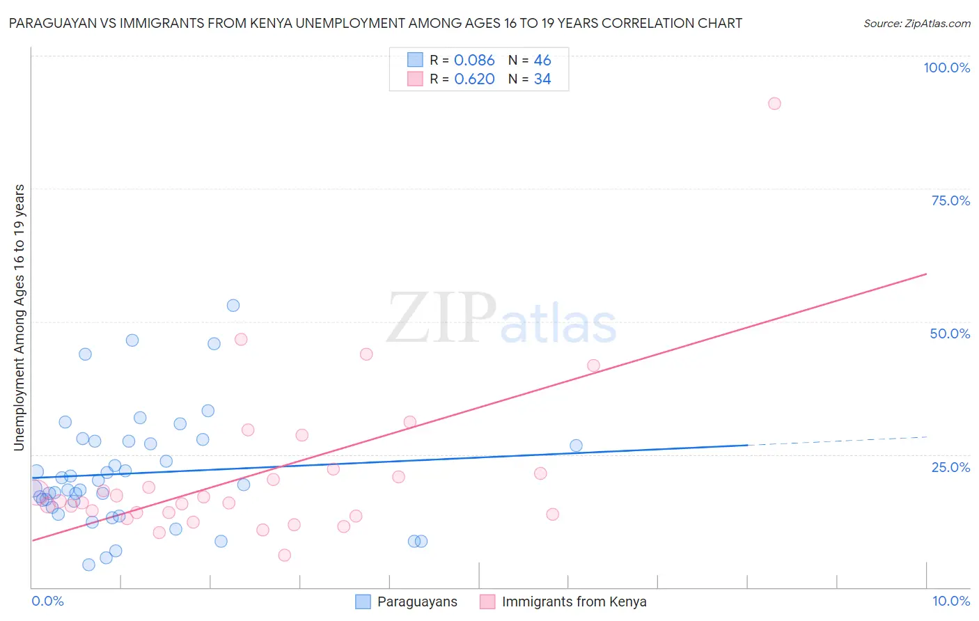 Paraguayan vs Immigrants from Kenya Unemployment Among Ages 16 to 19 years