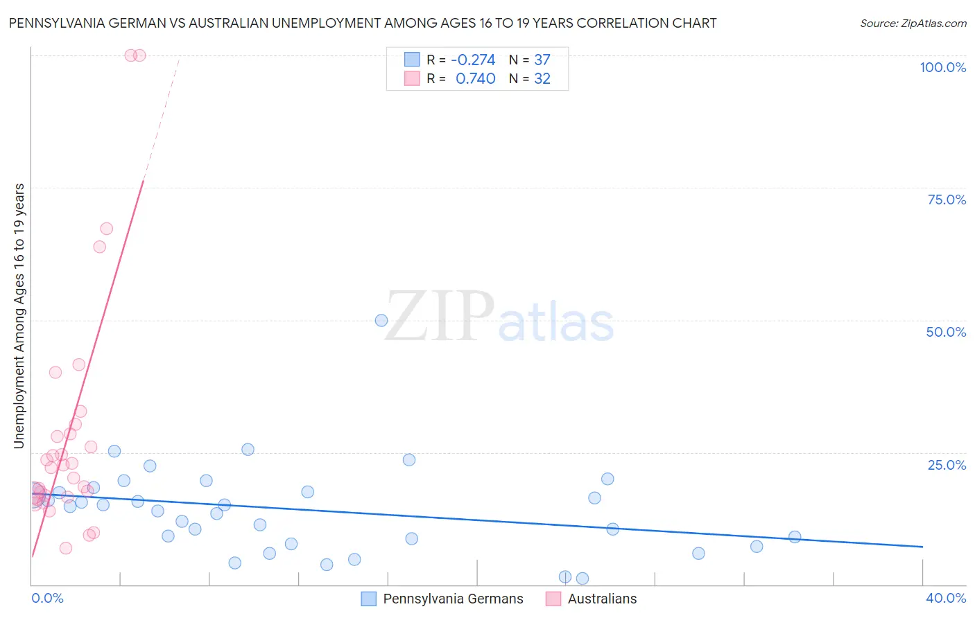 Pennsylvania German vs Australian Unemployment Among Ages 16 to 19 years