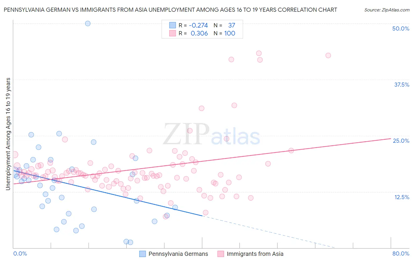 Pennsylvania German vs Immigrants from Asia Unemployment Among Ages 16 to 19 years