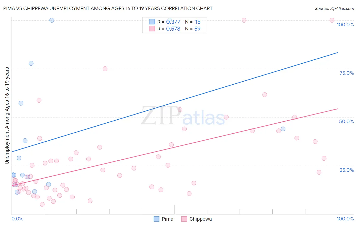 Pima vs Chippewa Unemployment Among Ages 16 to 19 years