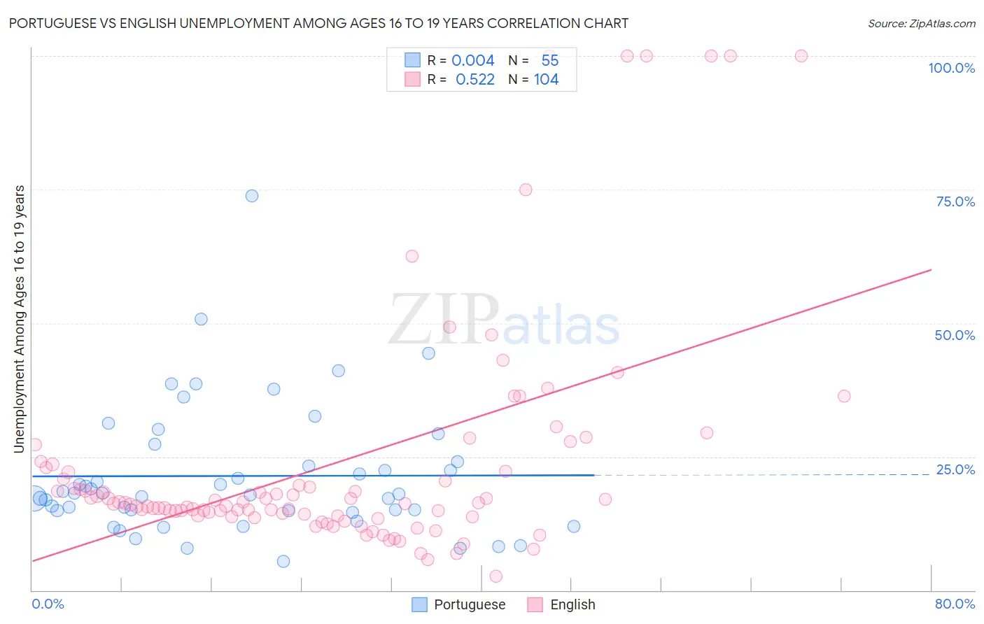 Portuguese vs English Unemployment Among Ages 16 to 19 years