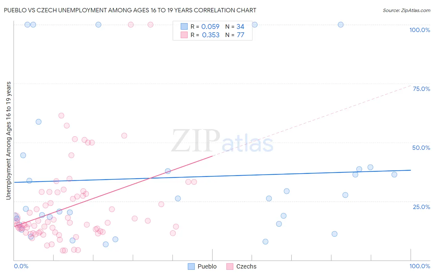 Pueblo vs Czech Unemployment Among Ages 16 to 19 years