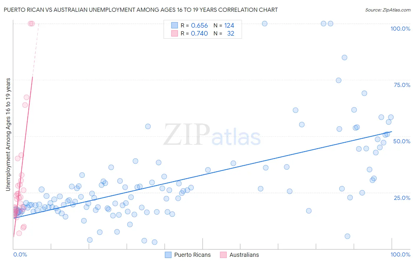 Puerto Rican vs Australian Unemployment Among Ages 16 to 19 years