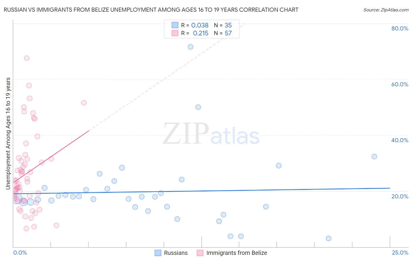 Russian vs Immigrants from Belize Unemployment Among Ages 16 to 19 years