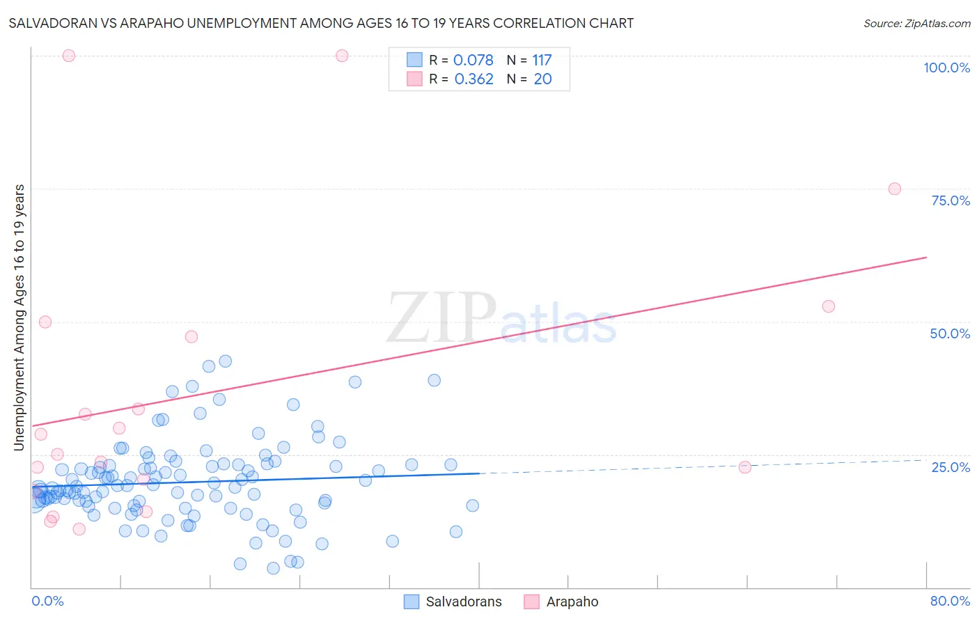 Salvadoran vs Arapaho Unemployment Among Ages 16 to 19 years