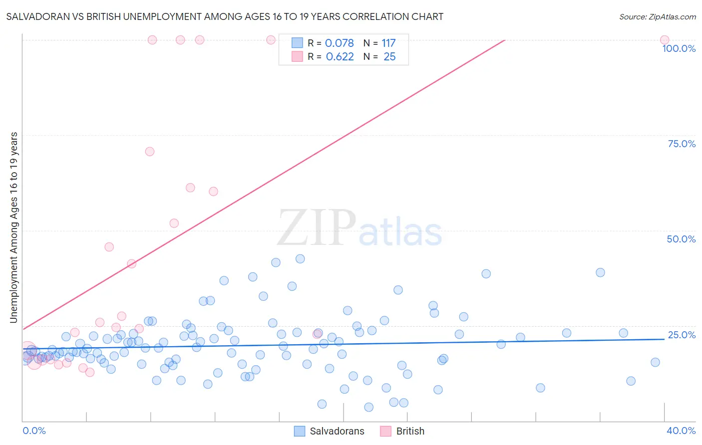 Salvadoran vs British Unemployment Among Ages 16 to 19 years