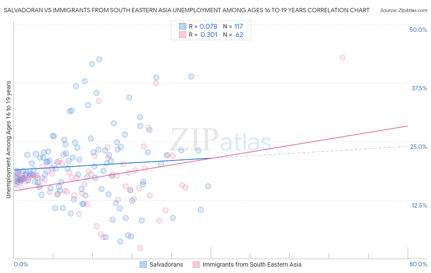 Salvadoran vs Immigrants from South Eastern Asia Unemployment Among Ages 16 to 19 years