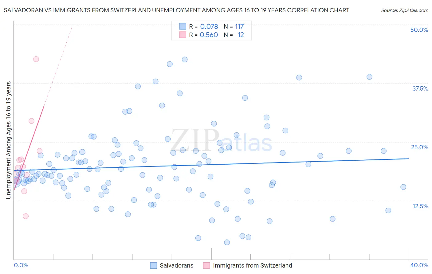 Salvadoran vs Immigrants from Switzerland Unemployment Among Ages 16 to 19 years