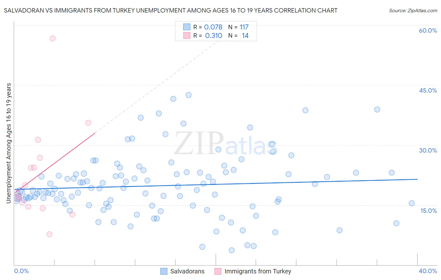 Salvadoran vs Immigrants from Turkey Unemployment Among Ages 16 to 19 years