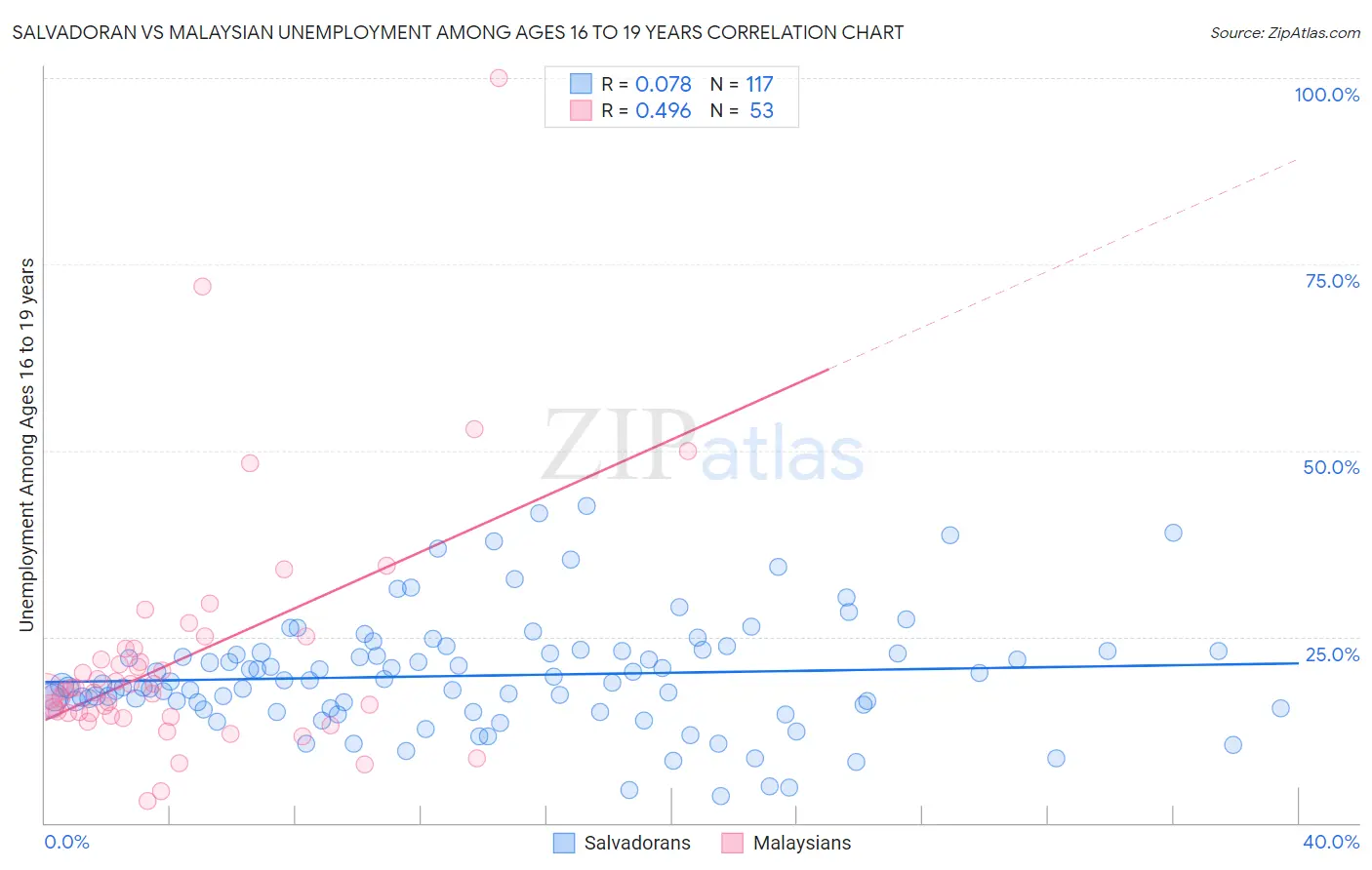 Salvadoran vs Malaysian Unemployment Among Ages 16 to 19 years