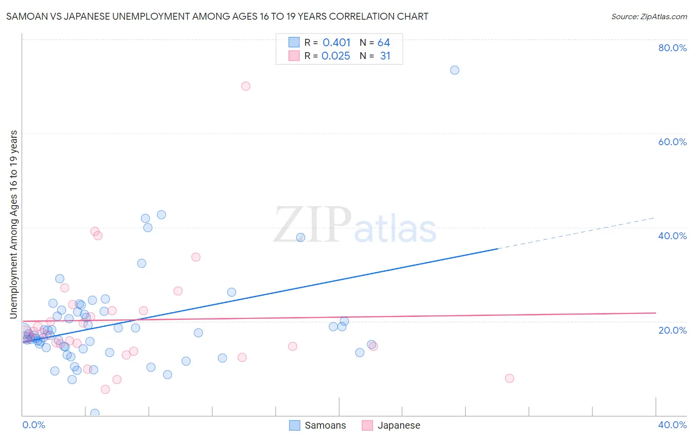 Samoan vs Japanese Unemployment Among Ages 16 to 19 years