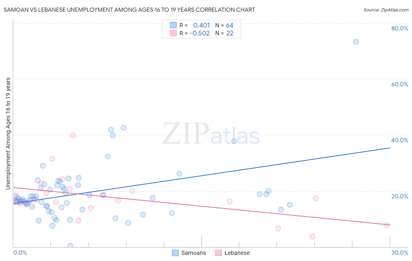 Samoan vs Lebanese Unemployment Among Ages 16 to 19 years