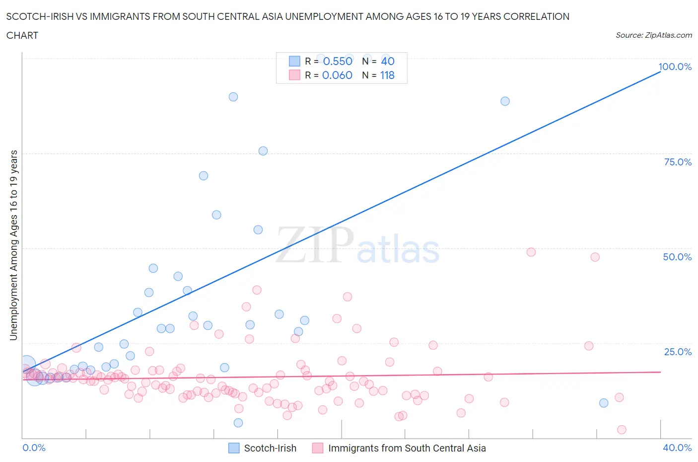 Scotch-Irish vs Immigrants from South Central Asia Unemployment Among Ages 16 to 19 years