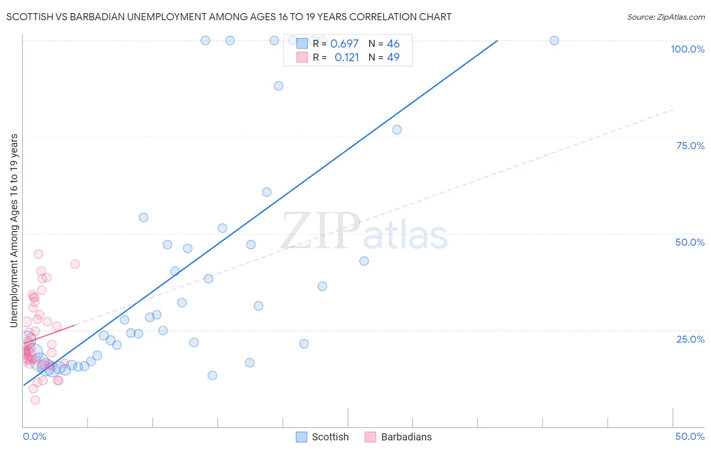 Scottish vs Barbadian Unemployment Among Ages 16 to 19 years