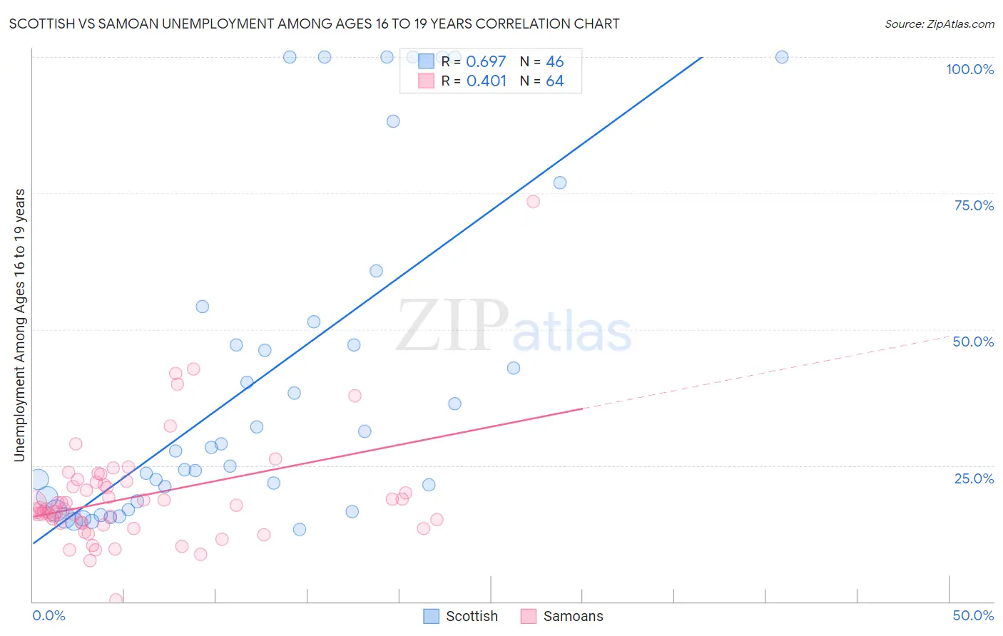 Scottish vs Samoan Unemployment Among Ages 16 to 19 years