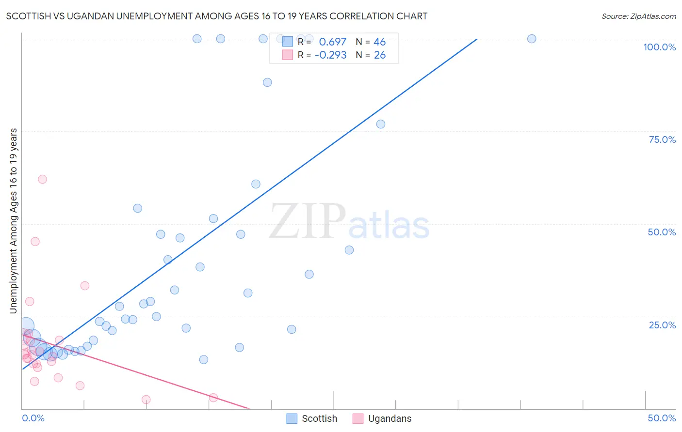 Scottish vs Ugandan Unemployment Among Ages 16 to 19 years