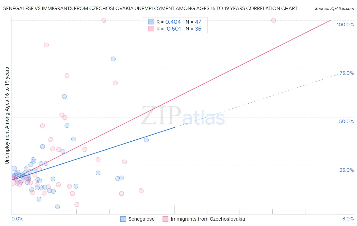 Senegalese vs Immigrants from Czechoslovakia Unemployment Among Ages 16 to 19 years