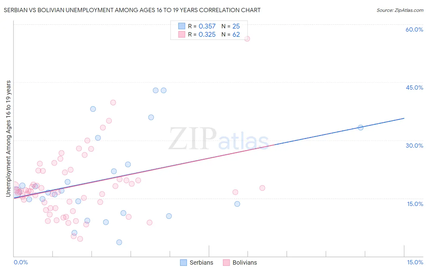 Serbian vs Bolivian Unemployment Among Ages 16 to 19 years