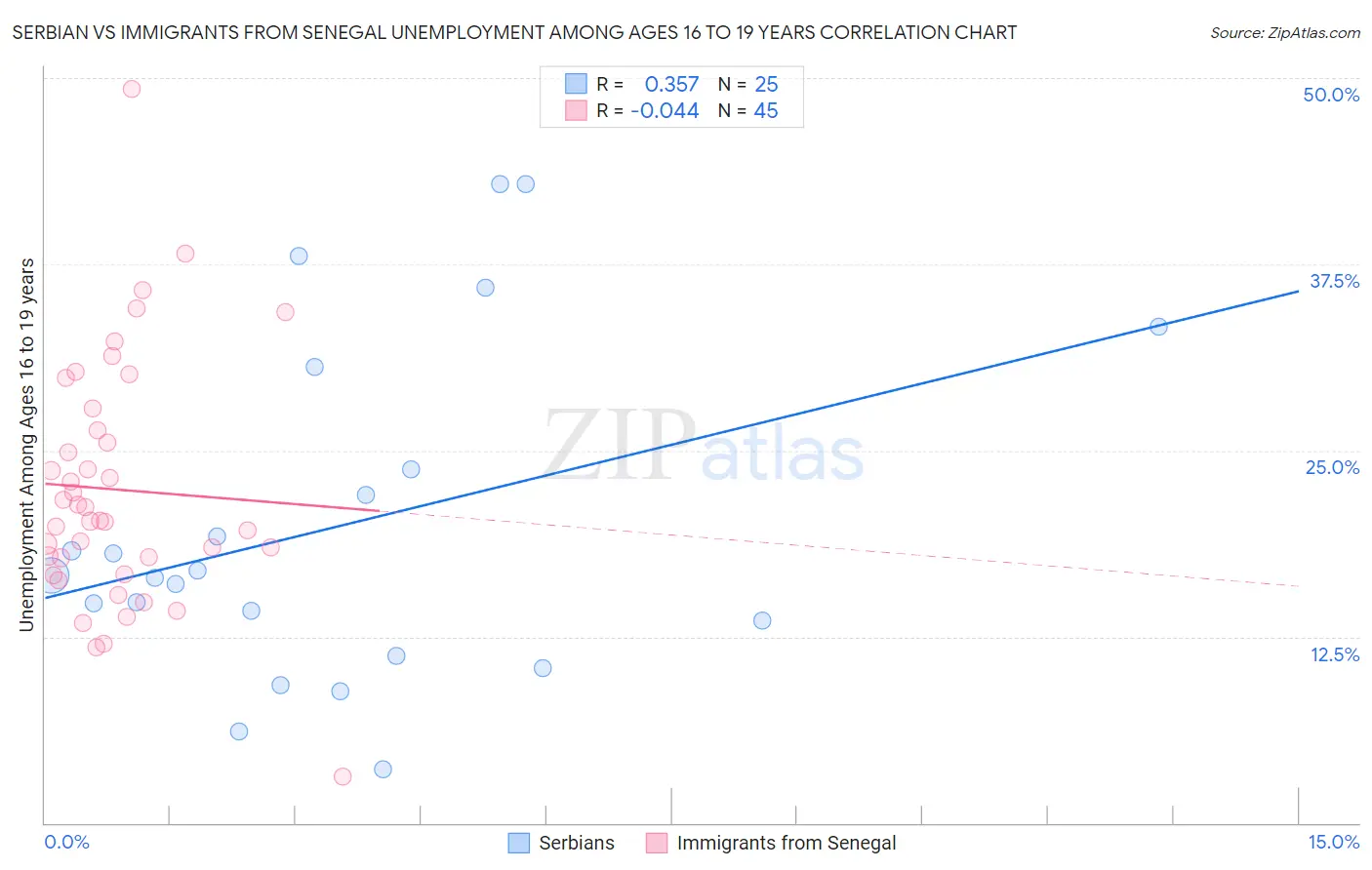 Serbian vs Immigrants from Senegal Unemployment Among Ages 16 to 19 years