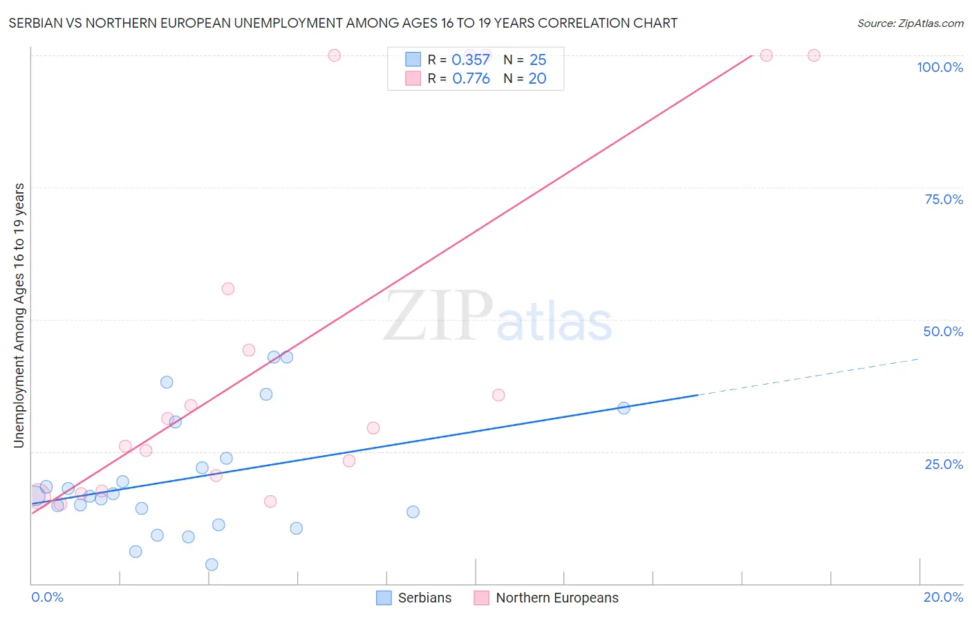 Serbian vs Northern European Unemployment Among Ages 16 to 19 years