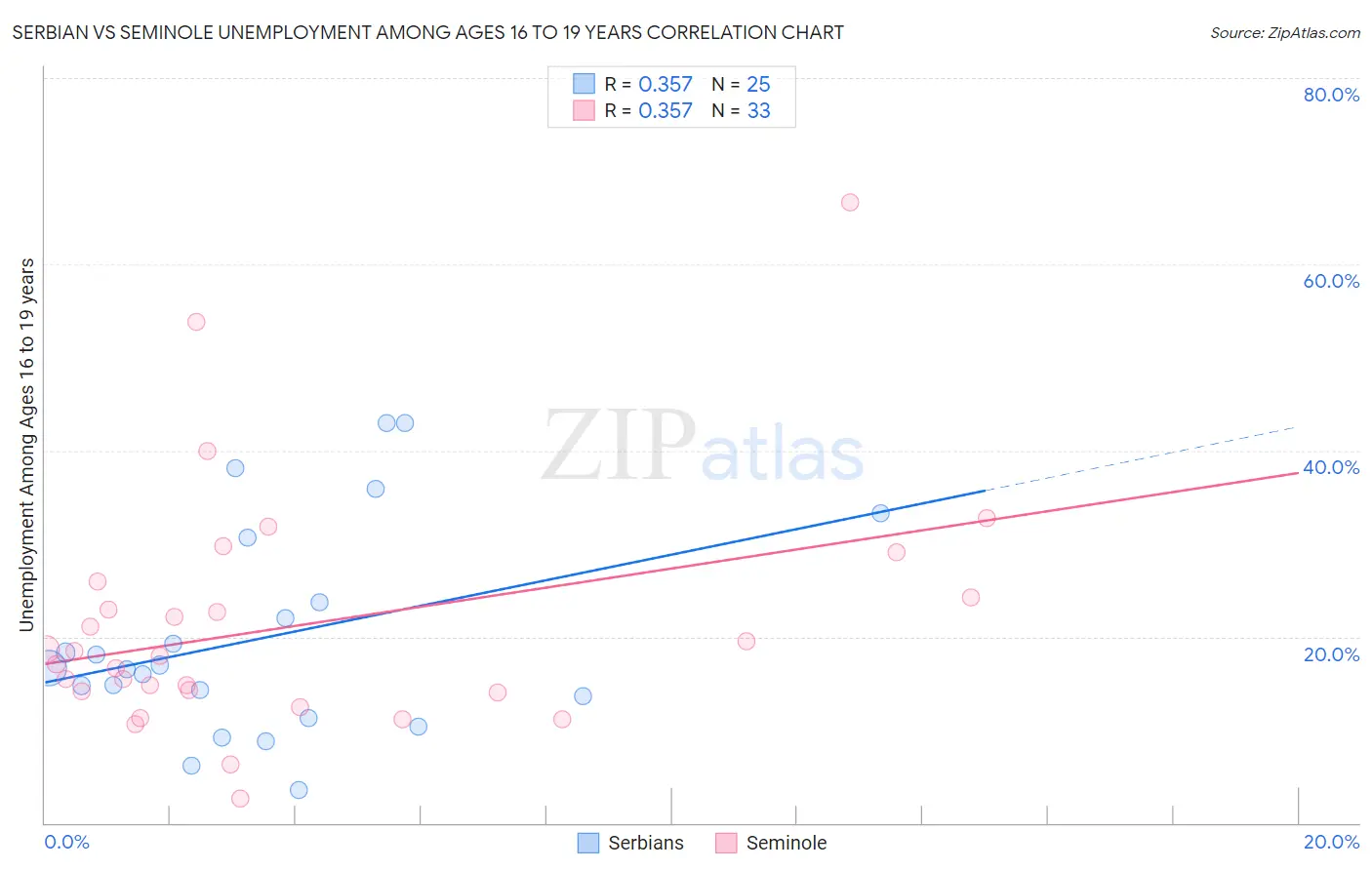 Serbian vs Seminole Unemployment Among Ages 16 to 19 years