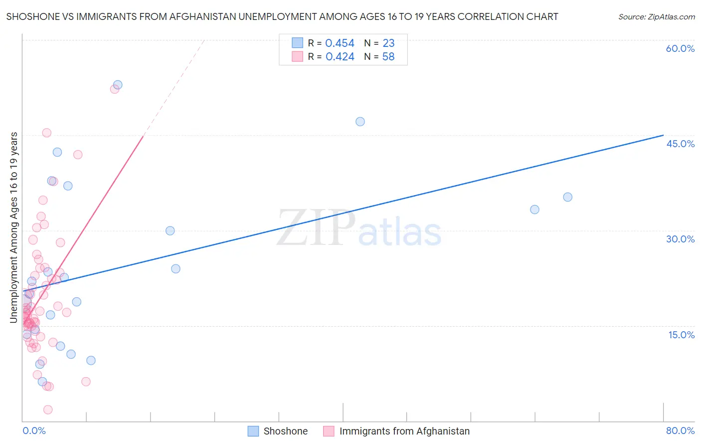 Shoshone vs Immigrants from Afghanistan Unemployment Among Ages 16 to 19 years